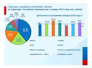 Сведения об итогах мобилизации налогов, платежей и взносов в январе 2019 года Республика Башкортостан s1.jpg